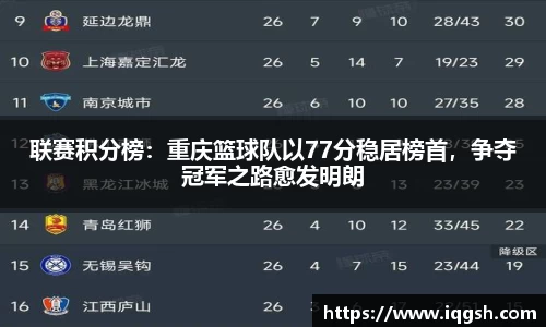 联赛积分榜：重庆篮球队以77分稳居榜首，争夺冠军之路愈发明朗