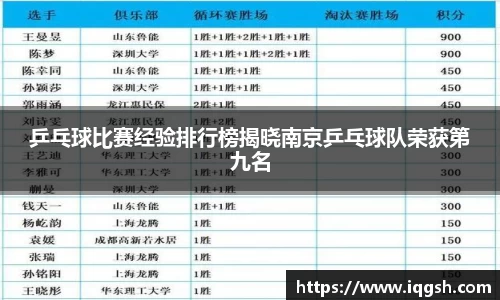 乒乓球比赛经验排行榜揭晓南京乒乓球队荣获第九名
